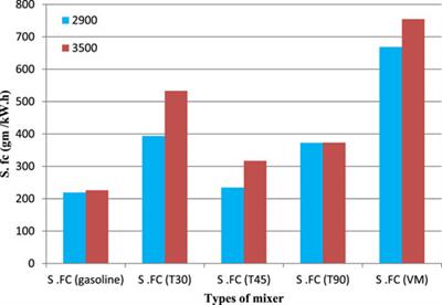 Technical and economic evaluation of an engine and irrigation pump using a T-type mixer for natural gas